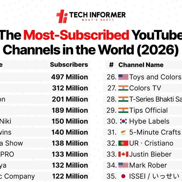 MrBeast Projected to Near 500M Subscribers by 2026, Signaling New Era for YouTube Creators